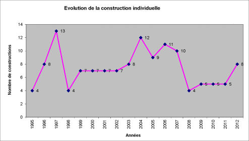 Evolution de la construction individuelle à Etueffont