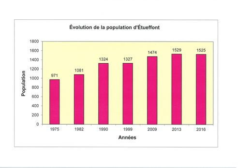 Evolution de la population d'Etueffont