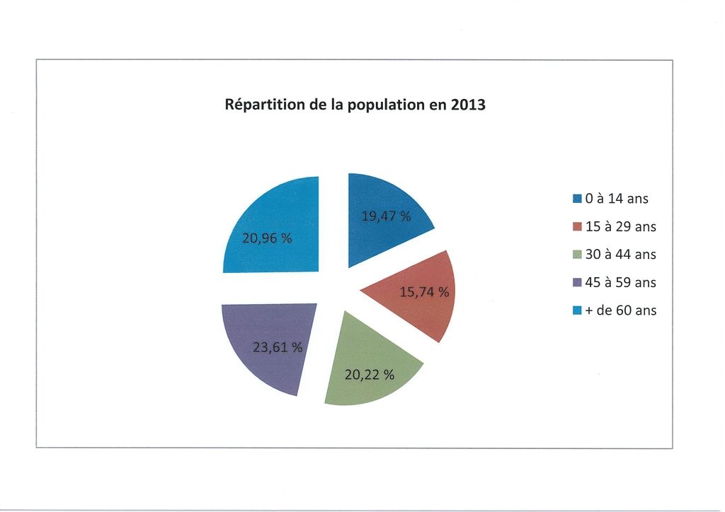 Répartition de la population d'Etueffont en 2009