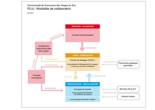 Schéma des modalités de collaboration