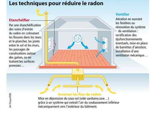 Les techniques pour réduire le radon