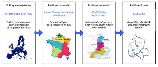 Déclinaison de la politique de gestion de l’eau en France